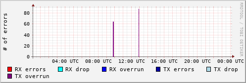 Network Errors