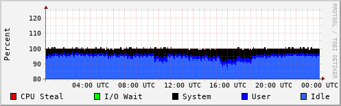 CPU Usage