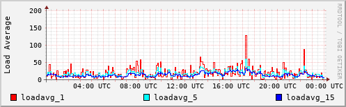 Load Average