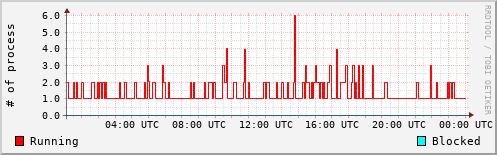 System Loads
