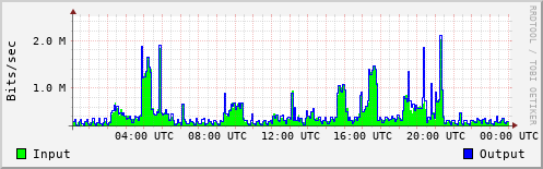 Network Activity