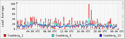 Load Average