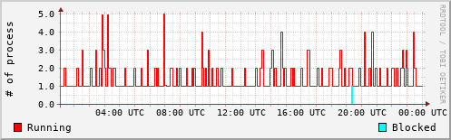 System Loads