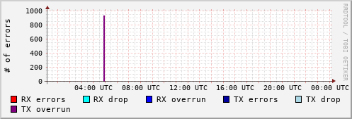 Network Errors