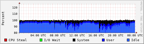CPU Usage