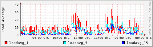 Load Average