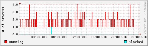 System Loads