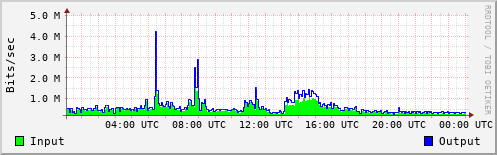 Network Activity