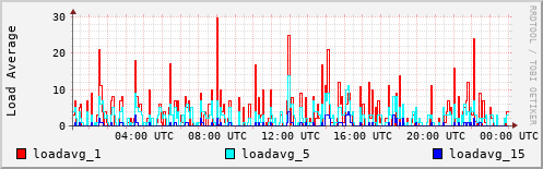 Load Average