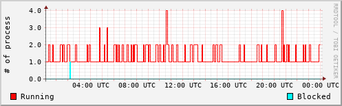 System Loads