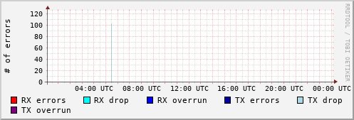 Network Errors