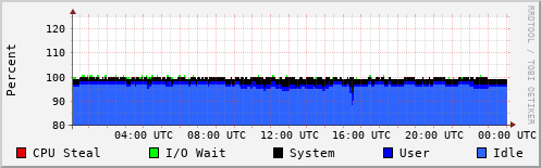 CPU Usage