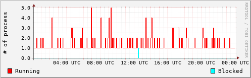System Loads