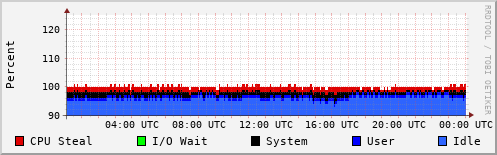 CPU Usage