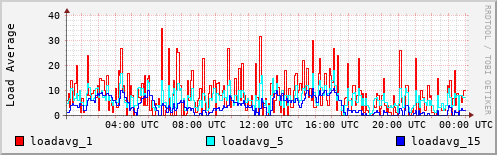 Load Average