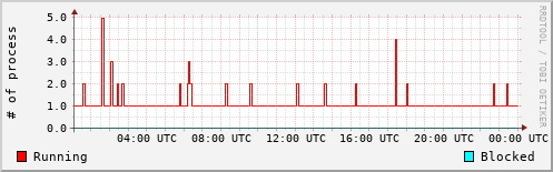 System Loads
