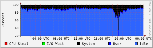 CPU Usage