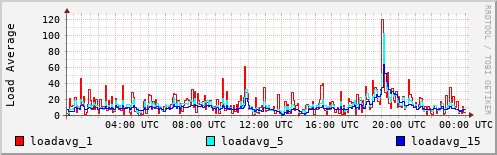 Load Average