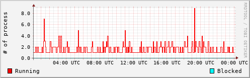 System Loads