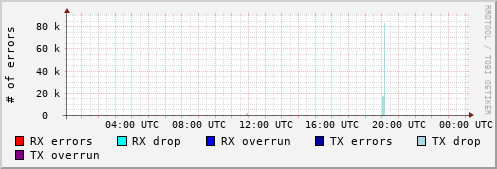 Network Errors