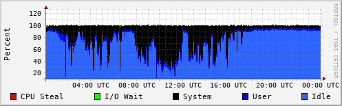 CPU Usage