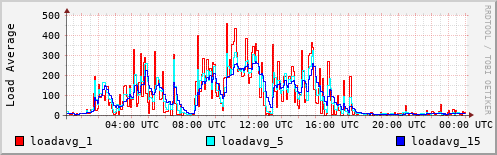 Load Average