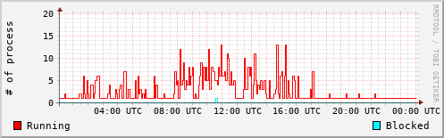 System Loads