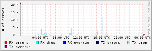 Network Errors