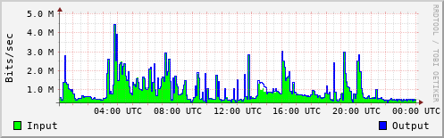 Network Activity