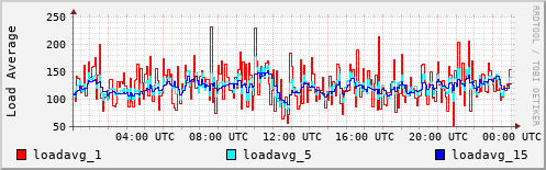 Load Average