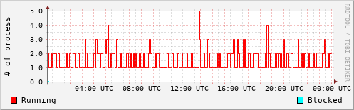 System Loads