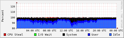 CPU Usage