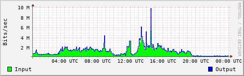 Network Activity
