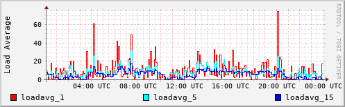 Load Average