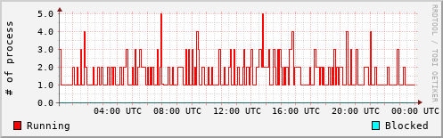 System Loads