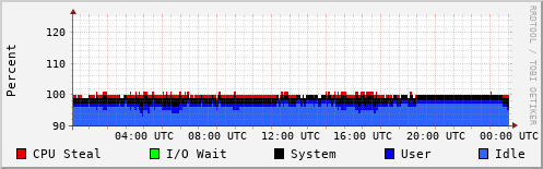 CPU Usage