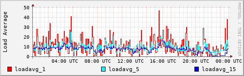 Load Average