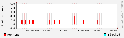 System Loads