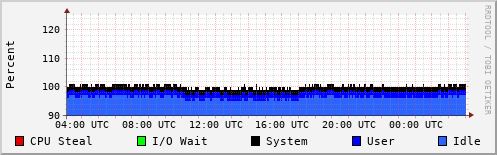 CPU Usage