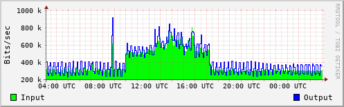 Network Activity