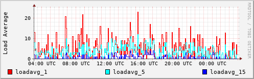Load Average