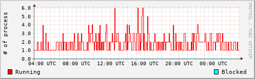 System Loads