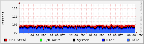 CPU Usage