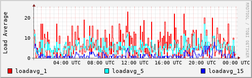 Load Average