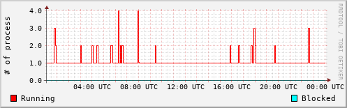 System Loads