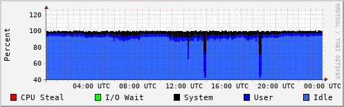 CPU Usage