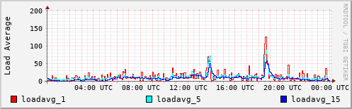 Load Average