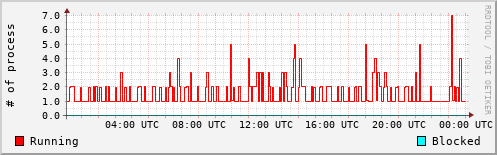System Loads