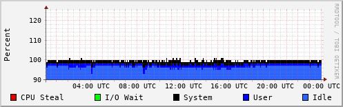 CPU Usage