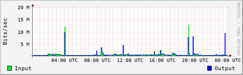 Network Activity
